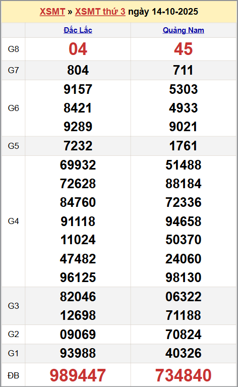 Xem kết quả XSKTMT ngày 14/10/2025