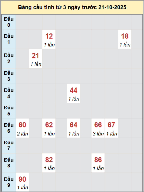 Thống kê cầu bạch thủ lô XS Đắk Lắk 21/10/2025
