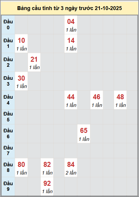 Thống kê cầu bạch thủ lô XS Quảng Nam 21/10/2025