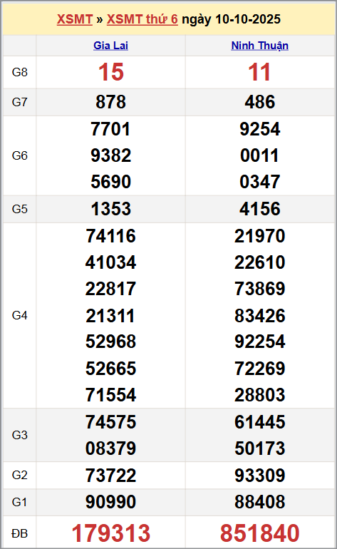 Xem kết quả XSKTMT ngày 10/10/2025