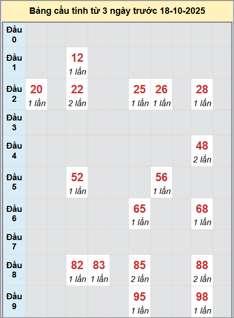 Thống kê cầu bạch thủ lô XS Gia Lai 17/10/2025