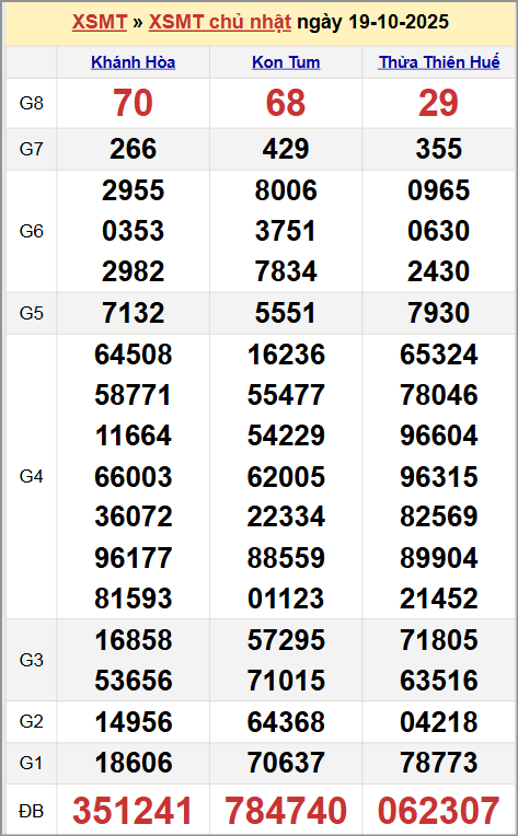 Xem kết quả XSKTMT ngày 19/10/2025 Xem kết quả XSKTMT ngày 19/10/2025