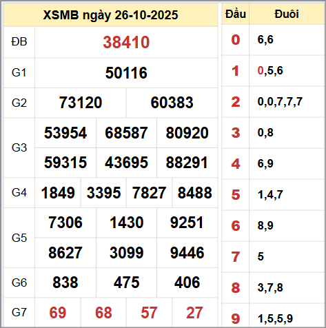 Kết quả xổ số miền Bắc ngày 26/10/2025 Kết quả xổ số miền Bắc ngày 26/10/2025