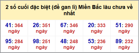 Thống kê 2 số cuối GĐB MB lâu chưa về hôm nay 27/10/2025 Thống kê 2 số cuối GĐB MB lâu chưa về hôm nay 27/10/2025