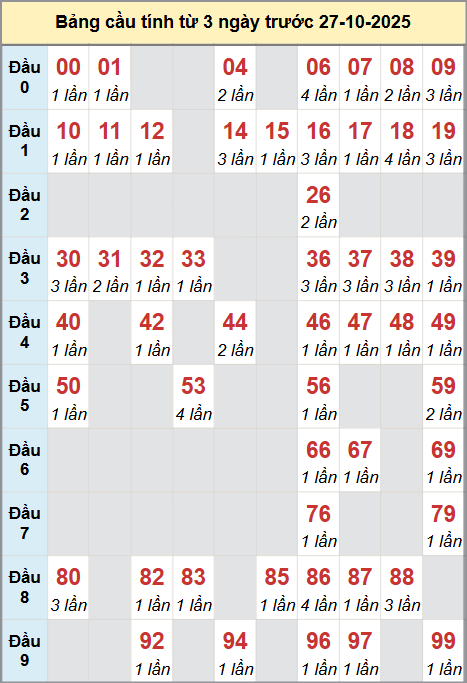 Cầu động miền Bắc chạy liên tục trong 3 ngày đến 27/10 Cầu động miền Bắc chạy liên tục trong 3 ngày đến 27/10