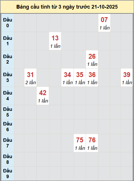 Thống kê cầu bạch thủ lô XS Bạc Liêu 21/10/2025