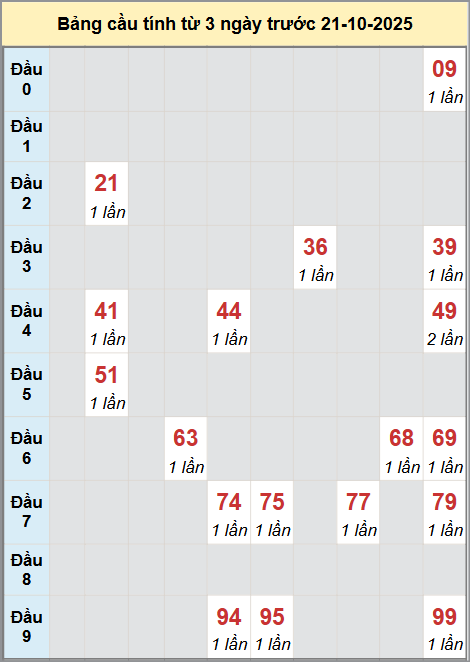 Thống kê cầu bạch thủ lô XS Bến Tre 21/10/2025