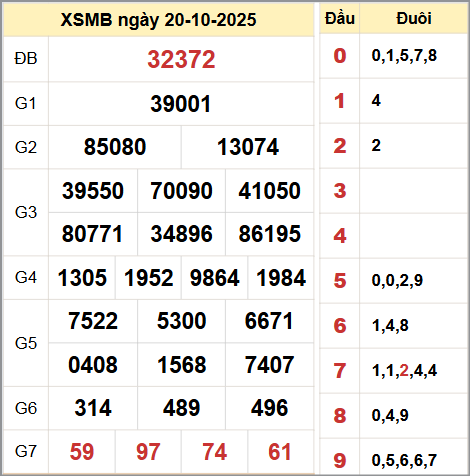 Kết quả xổ số miền Bắc ngày 20/10/2025 Kết quả xổ số miền Bắc ngày 20/10/2025
