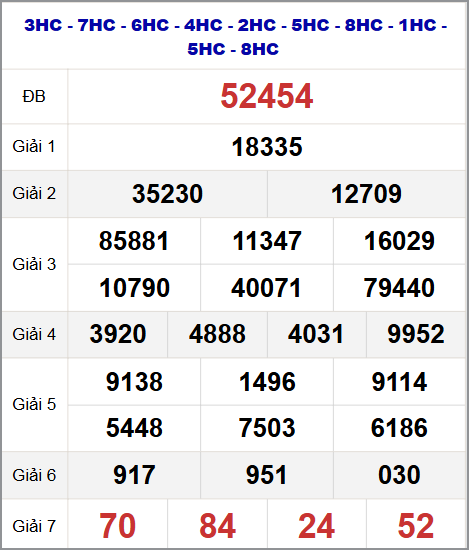 Thống kê kết quả quay thử miền Bắc 21/10/2025