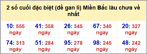 Thống kê 2 số cuối GĐB MB lâu chưa về hôm nay 21/10/2025 Thống kê 2 số cuối GĐB MB lâu chưa về hôm nay 21/10/2025