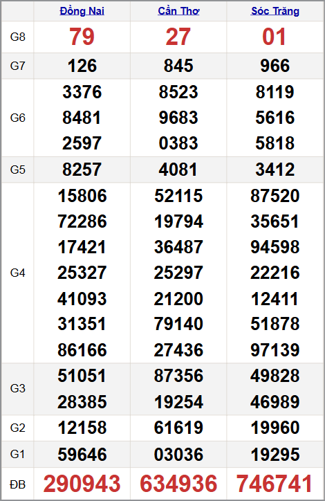 Quay thử xổ xổ số miền Nam 29/10/2025 Quay thử xổ xổ số miền Nam 29/10/2025