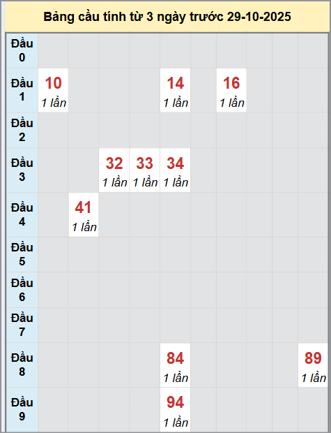 Thống kê cầu bạch thủ lô XS Cần Thơ 29/10/2025 Thống kê cầu bạch thủ lô XS Cần Thơ 29/10/2025