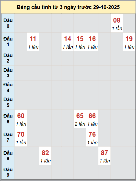 Thống kê cầu bạch thủ lô XS Đồng Nai 29/10/2025 Thống kê cầu bạch thủ lô XS Đồng Nai 29/10/2025
