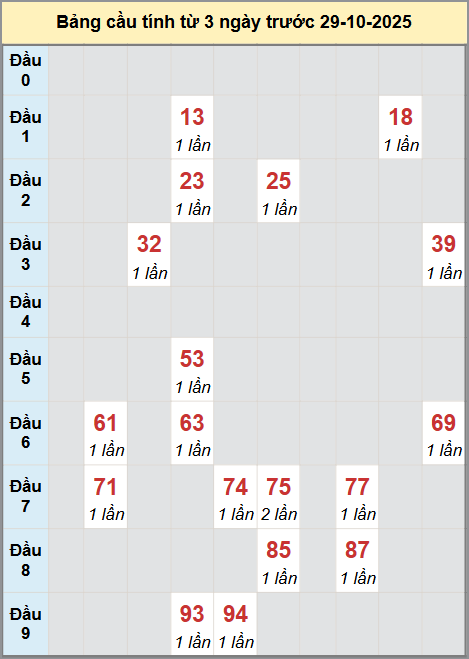 Thống kê cầu bạch thủ lô XS Sóc Trăng 29/10/2025 Thống kê cầu bạch thủ lô XS Sóc Trăng 29/10/2025
