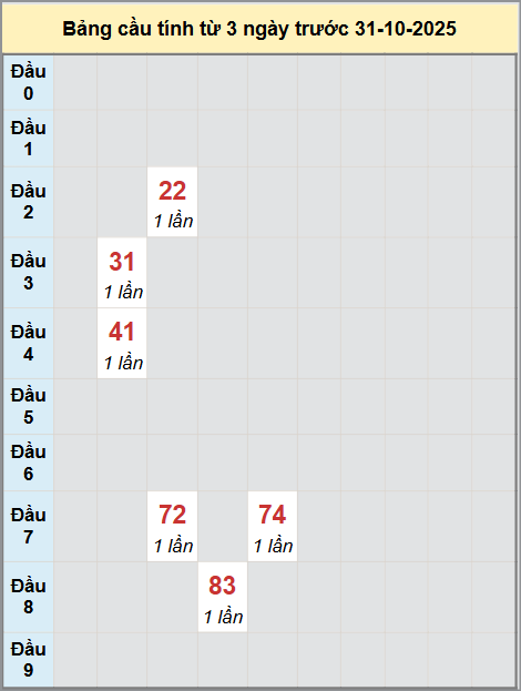 Thống kê cầu bạch thủ lô XS Trà Vinh 31/10/2025 Thống kê cầu bạch thủ lô XS Trà Vinh 31/10/2025