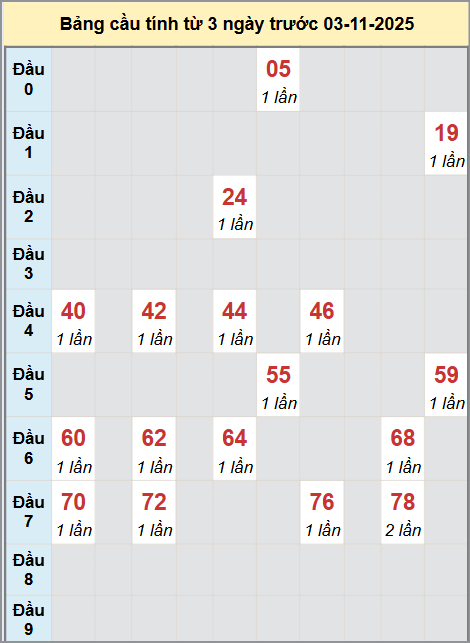 Thống kê cầu bạch thủ lô XS Phú Yên 03/11/2025 Thống kê cầu bạch thủ lô XS Phú Yên 03/11/2025