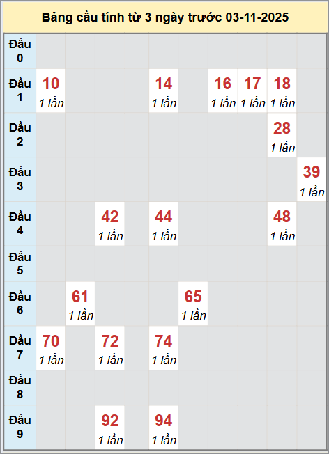 Thống kê cầu bạch thủ lô XS Thừa Thiên Huế 03/11/2025 Thống kê cầu bạch thủ lô XS Thừa Thiên Huế 03/11/2025