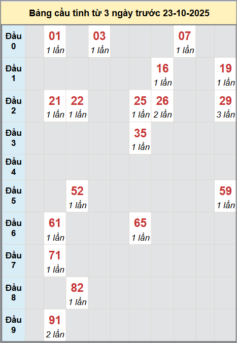 Thống kê cầu bạch thủ lô XS Quảng Trị 23/10/2025