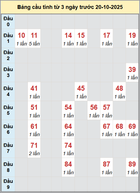 Thống kê cầu bạch thủ lô XS Đồng Tháp 20/10/2025