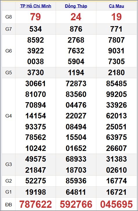 Quay thử xổ xổ số miền Nam 03/11/2025 Quay thử xổ xổ số miền Nam 03/11/2025