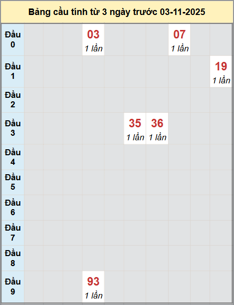 Thống kê cầu bạch thủ lô XS Cà Mau 03/11/2025 Thống kê cầu bạch thủ lô XS Cà Mau 03/11/2025