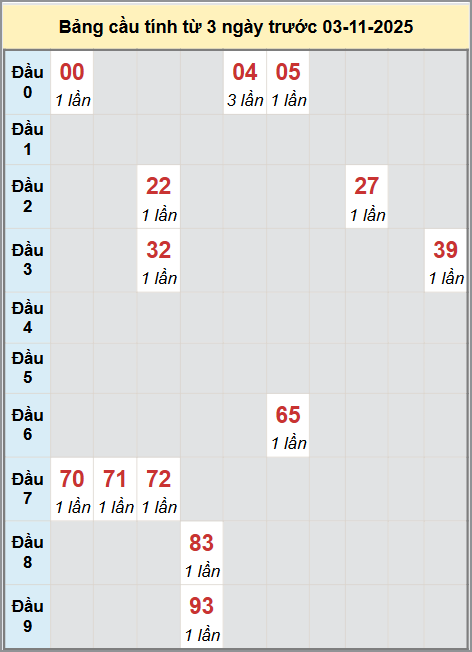 Thống kê cầu bạch thủ lô XS Đồng Tháp 03/11/2025 Thống kê cầu bạch thủ lô XS Đồng Tháp 03/11/2025