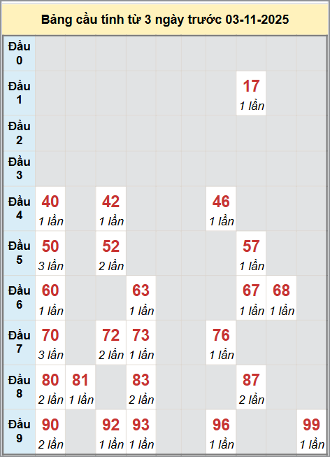 Thống kê cầu bạch thủ lô XS Hồ Chí Minh 03/11/2025 Thống kê cầu bạch thủ lô XS Hồ Chí Minh 03/11/2025