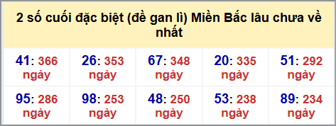 Thống kê 2 số cuối GĐB MB lâu chưa về hôm nay 29/10/2025 Thống kê 2 số cuối GĐB MB lâu chưa về hôm nay 29/10/2025
