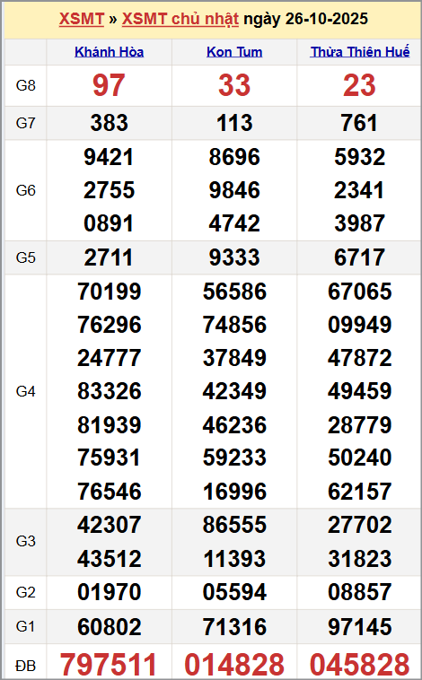 Xem kết quả XSKTMT ngày 26/10/2025