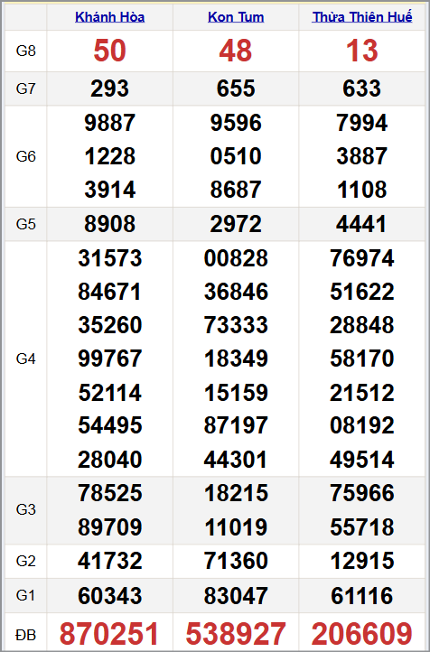 Quay thử xổ xổ số miền Trung 02/11/2025