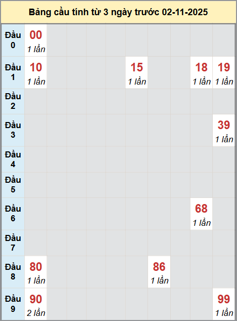 Thống kê cầu bạch thủ lô XS Khánh Hòa 02/11/2025