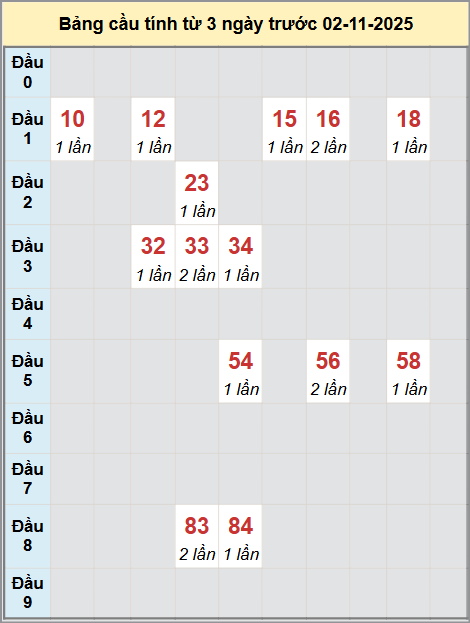 Thống kê cầu bạch thủ lô XS Kon Tum 02/11/2025