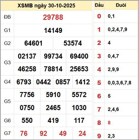 Kết quả xổ số miền Bắc ngày 30/10/2025