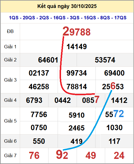 Cầu lô miền Bắc 31/10/2025 cặp bạch thủ hôm nay đẹp nhất