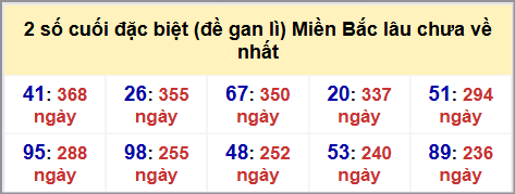 Thống kê 2 số cuối GĐB MB lâu chưa về hôm nay 31/10/2025