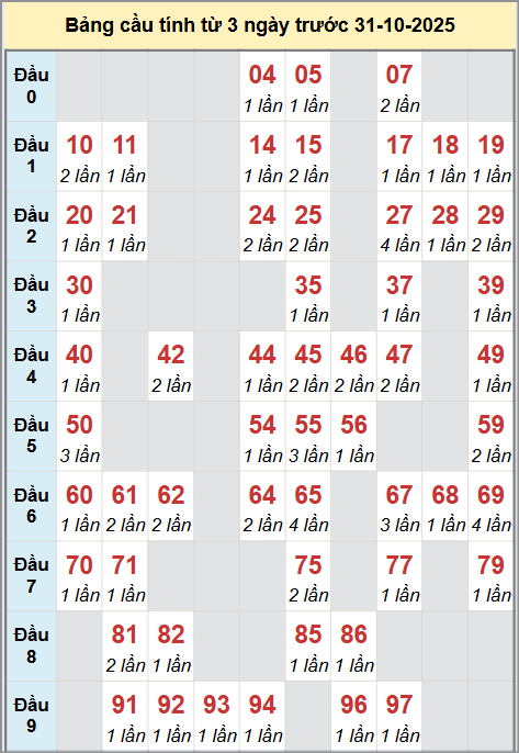 Cầu động miền Bắc chạy liên tục trong 3 ngày đến 31/10