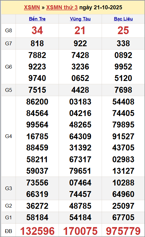Xem kết quả XSKTMN ngày 21/10/2025 Xem kết quả XSKTMN ngày 21/10/2025