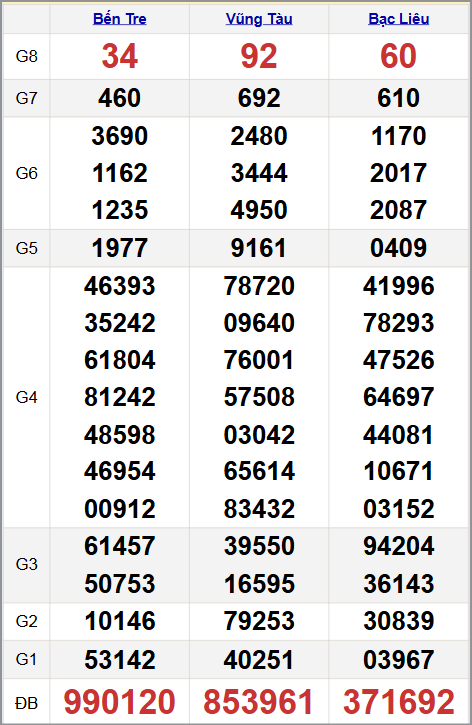 Quay thử xổ xổ số miền Nam 28/10/2025 Quay thử xổ xổ số miền Nam 28/10/2025