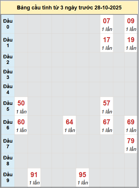 Thống kê cầu bạch thủ lô XS Bạc Liêu 28/10/2025 Thống kê cầu bạch thủ lô XS Bạc Liêu 28/10/2025