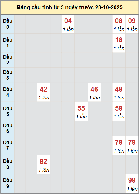 Thống kê cầu bạch thủ lô XS Bến Tre 28/10/2025 Thống kê cầu bạch thủ lô XS Bến Tre 28/10/2025