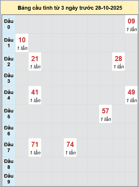Thống kê cầu bạch thủ lô XS Vũng Tàu 28/10/2025 Thống kê cầu bạch thủ lô XS Vũng Tàu 28/10/2025