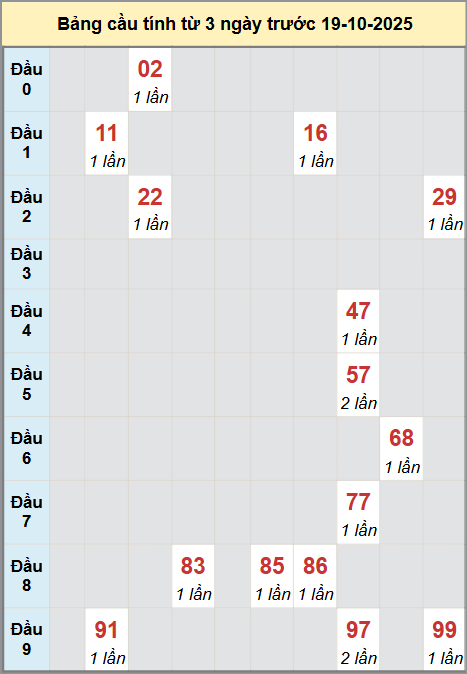 Thống kê cầu bạch thủ lô XS Kiên Giang 19/10/2025