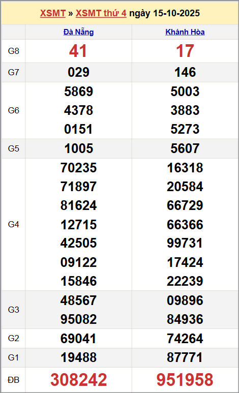 Xem kết quả XSKTMT ngày 15/10/2025