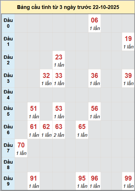 Thống kê cầu bạch thủ lô XS Đà Nẵng 22/10/2025