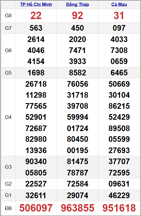 Quay thử xổ xổ số miền Nam 10/11/2025