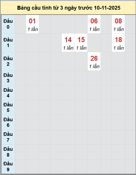 Thống kê cầu bạch thủ lô XS Đồng Tháp 10/11/2025 Thống kê cầu bạch thủ lô XS Đồng Tháp 10/11/2025
