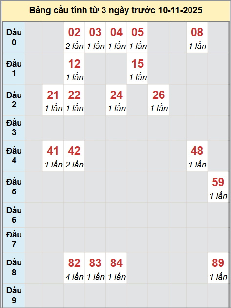 Thống kê cầu bạch thủ lô XS Hồ Chí Minh 10/11/2025 Thống kê cầu bạch thủ lô XS Hồ Chí Minh 10/11/2025
