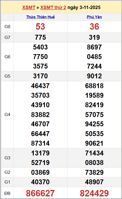 Xem kết quả XSKTMT ngày 03/11/2025