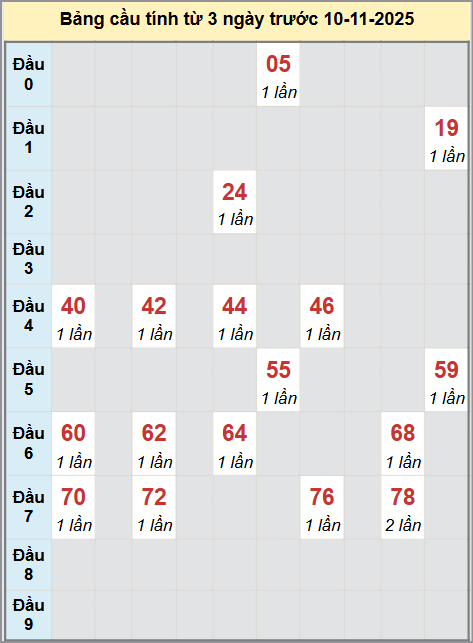 Thống kê cầu bạch thủ lô XS Phú Yên 10/11/2025 Thống kê cầu bạch thủ lô XS Phú Yên 10/11/2025