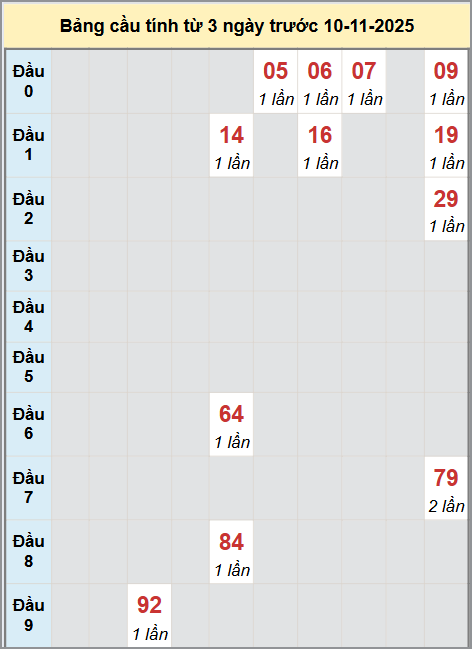 Thống kê cầu bạch thủ lô XS Thừa Thiên Huế 10/11/2025 Thống kê cầu bạch thủ lô XS Thừa Thiên Huế 10/11/2025